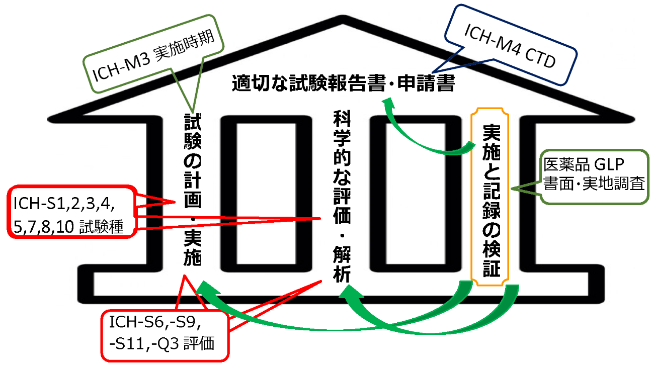 医薬品GLP基礎知識のよもやま話【第3回】 | GMP Platform
