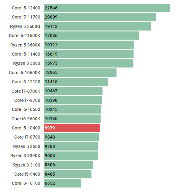 Core i5-10400の性能比較＆ベンチマーク検証【2026年】 ｜ ゲーミング