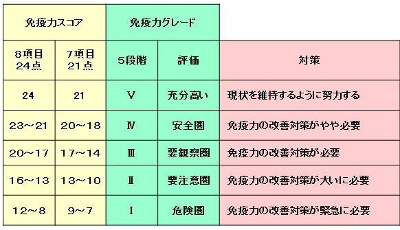 免疫力測定検査：免疫力について｜株式会社健康ライフサイエンス（HLS