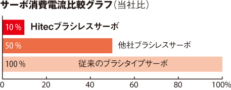 HV ブラシレス ウルトラトルク デジタルサーボ HSB-9380TH(34.0kg/0.14