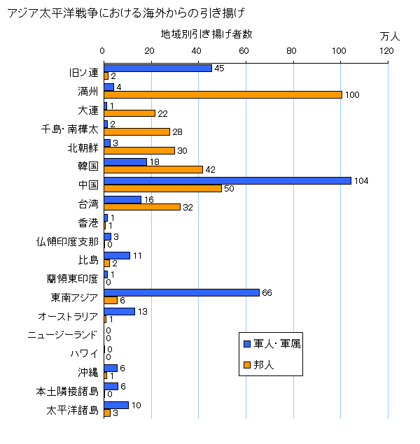 図録▽アジア太平洋戦争における海外からの引き揚げ