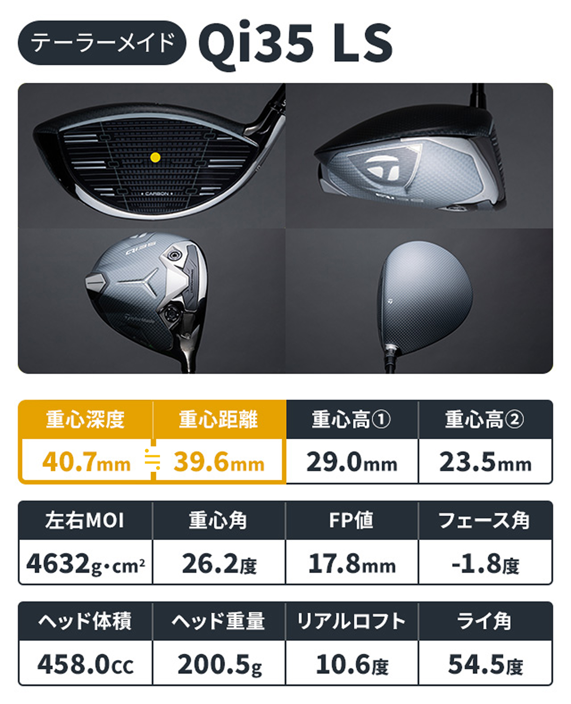 Qi35」ドライバーを一斉計測 