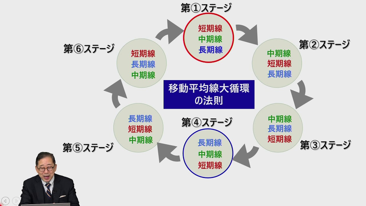 移動平均線大循環分析とは？ - YouTube