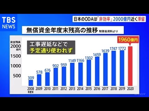 日本のODAは「非効率」 2000億円近く滞留 - YouTube