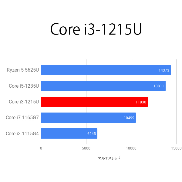 Core i3-1215U、PassMarkスコアは高いがコスパは微妙。
