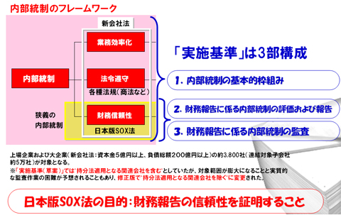 日本版SOX法の実施基準に対応するポイントは？：IT担当者のための内部
