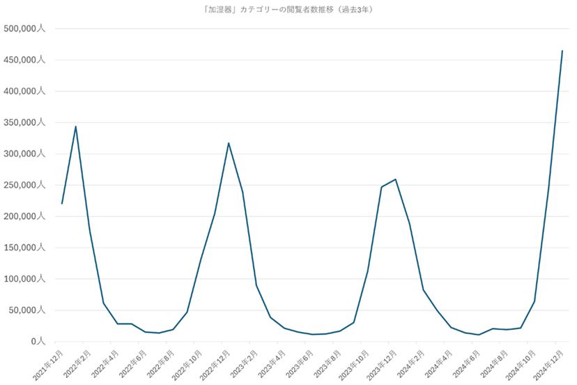 インフルエンザ大流行で加湿器に売り切れ＆大幅値上がり続出！ 今狙い