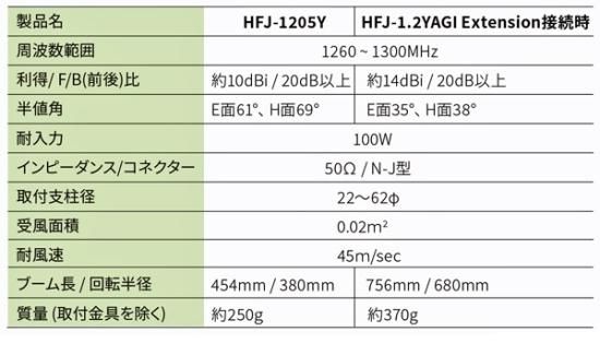 HFJ-1205Y 1200MHz 5エレ シングル八木アンテナ コメット (COMET