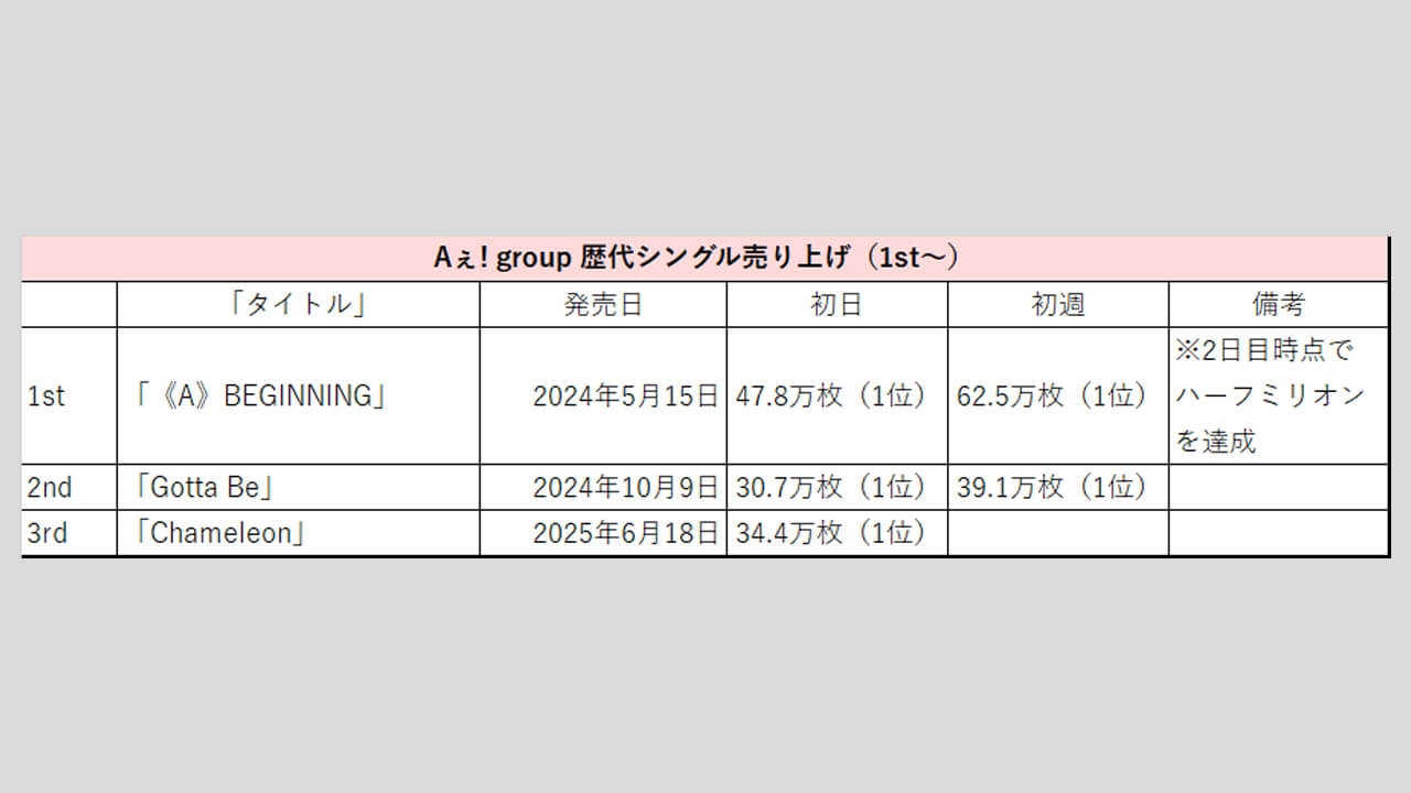 Aぇ! group】歴代シングル売上枚数データ一覧｜2025年6月19日最新情報