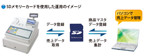 正規品フル設定無料シャープ最上位インボイスレジスターER-A411　411111 電子レジスタ＜ER－A411/A421＞を発売｜ニュースリリース：シャープ