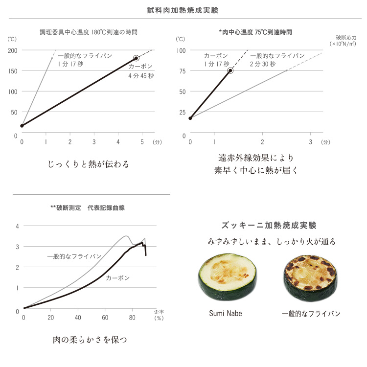 あやせものづくり研究会｜Sumi スミイタグリル | KONCENT Web shop