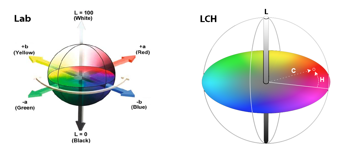 Color Science Explained: Lab and LCH Color - Kwality Labels Inc
