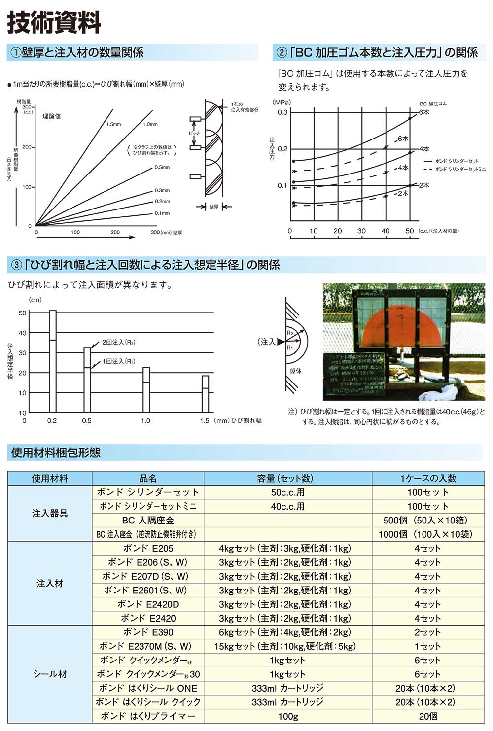 コニシ ボンド シリンダーセット 100セット箱 ボンドシリンダー工法