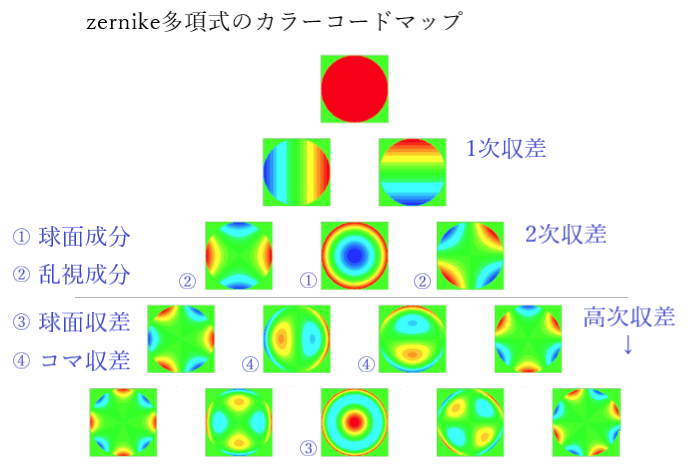 第51回午後、視能訓練士国家試験の解答と解説➅ | 眼の事に関する物