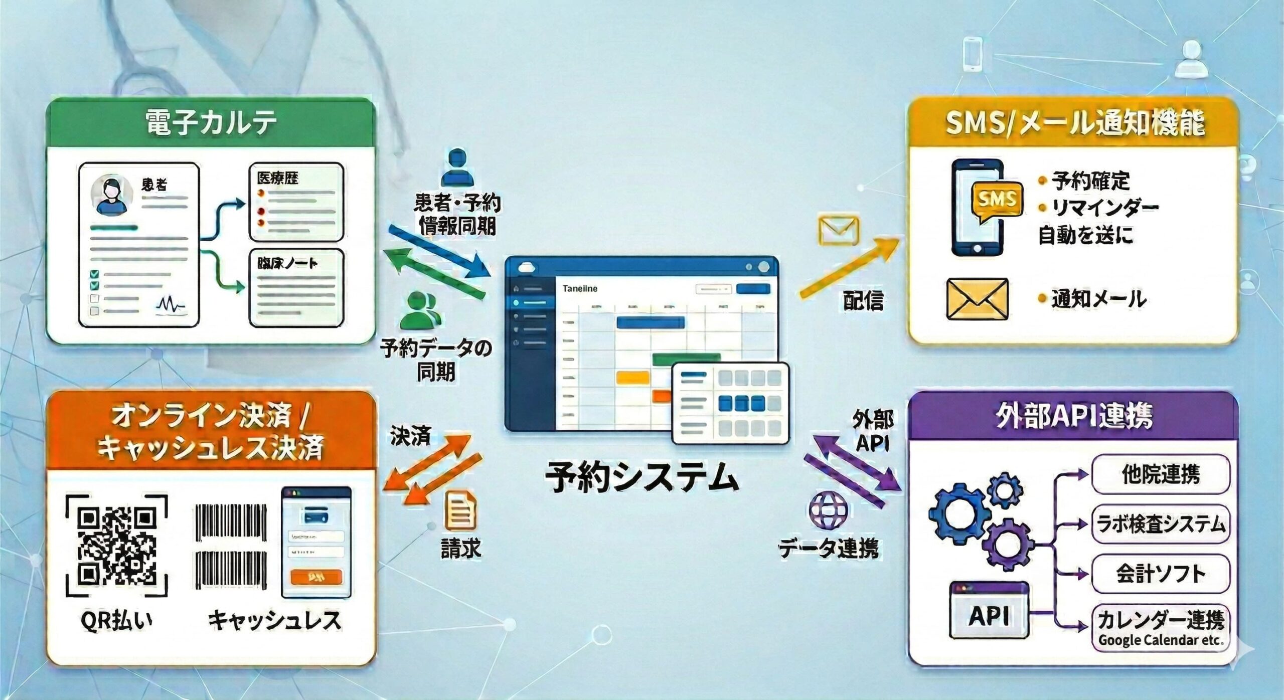 クリニック予約システム比較｜人気サービスを機能・価格で徹底比較