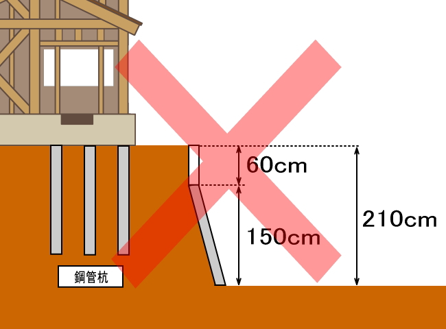 がけ条例に該当する擁壁の取り扱いについての協議 – 宮崎西部不動産