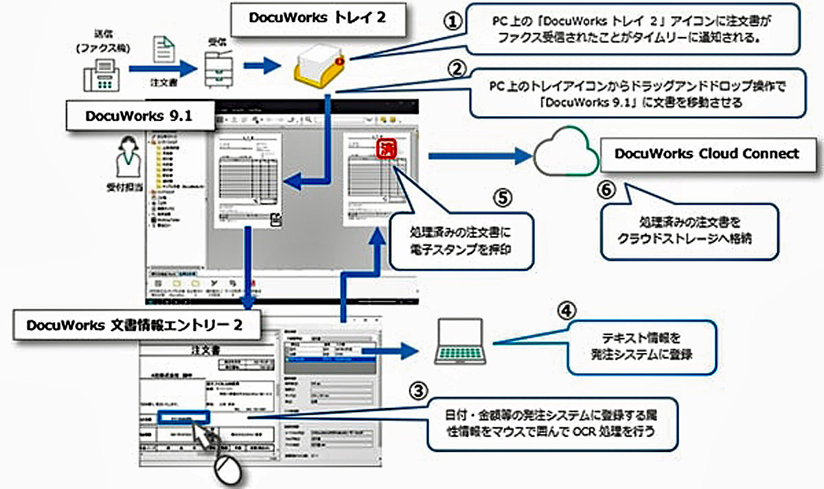 富士フイルム、文書管理サービス「DocuWorks」をパッケージ化して