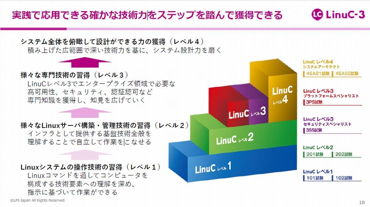 Linux新認定「LinuCレベル3」発表 - プラットフォームとセキュリティを