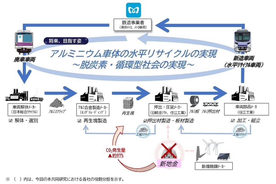 東京メトロ半蔵門線8000系・18000系「アルミ水平リサイクル」実現