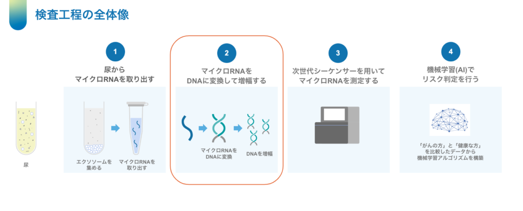 検査工程を公開！】マイシグナル・スキャンの検査工程とは