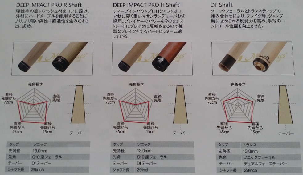 ビリヤードシャフトのテーパー比較｜17メーカー62商品 | ぬブロ
