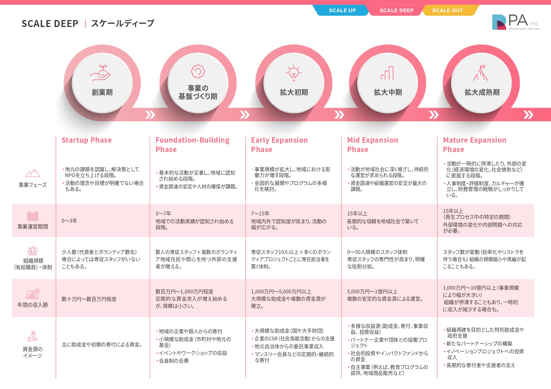 非営利団体のスケール3つの方向性～NPOを支援する際に大事なこと～