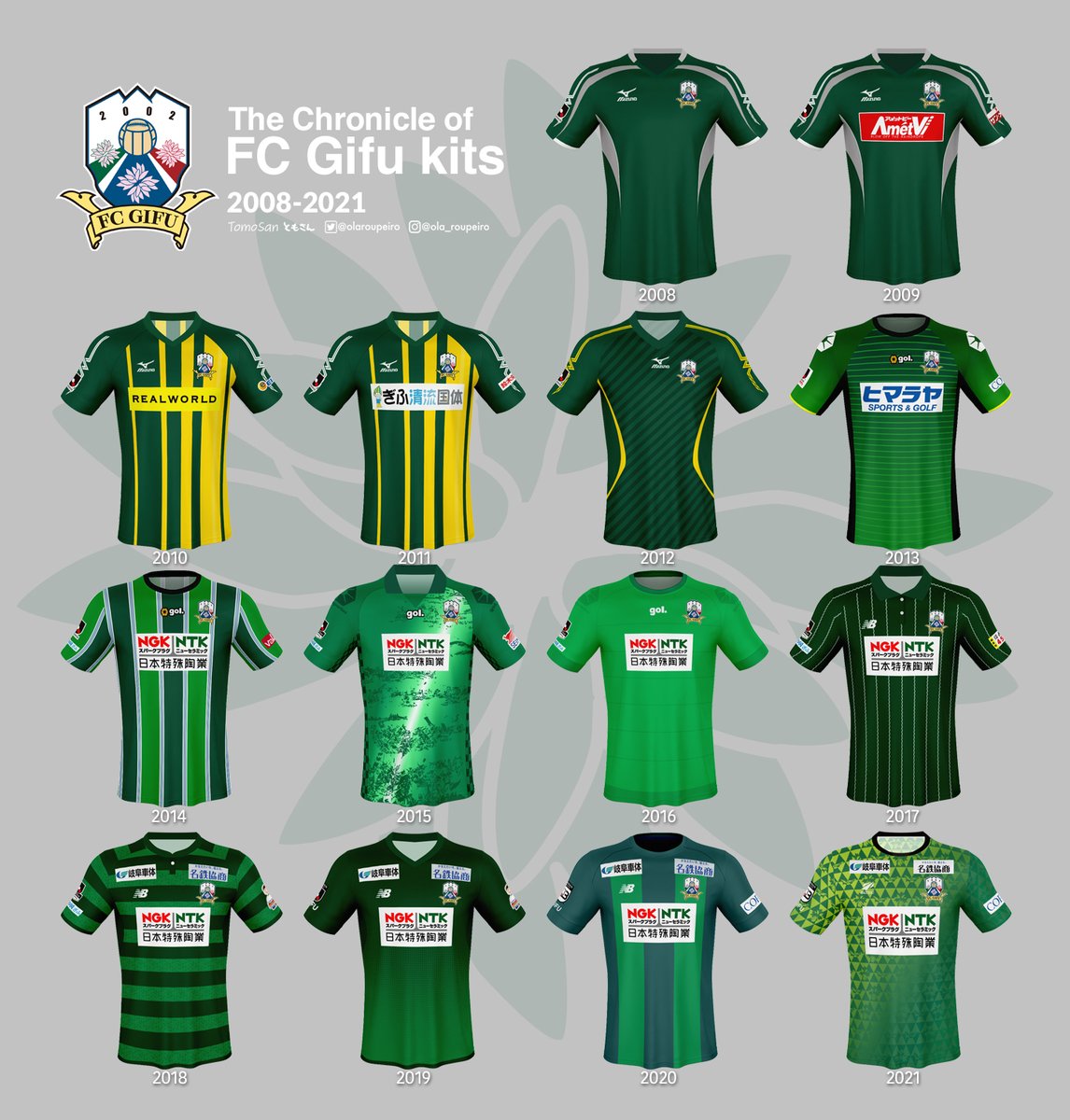 RT @olaroupeiro: FC岐阜の歴代ユニフォーム。 2008-2012 mizuno 2013