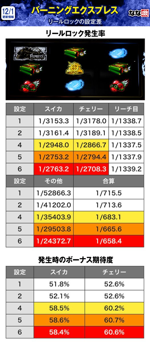 バーニングエクスプレス 解析情報】 設定差のある抽選値やリセット恩恵