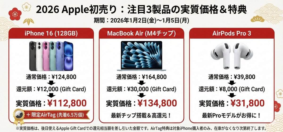 Apple初売り】 2026年1/2〜1/5開催！対象製品購入でApple Gift Card
