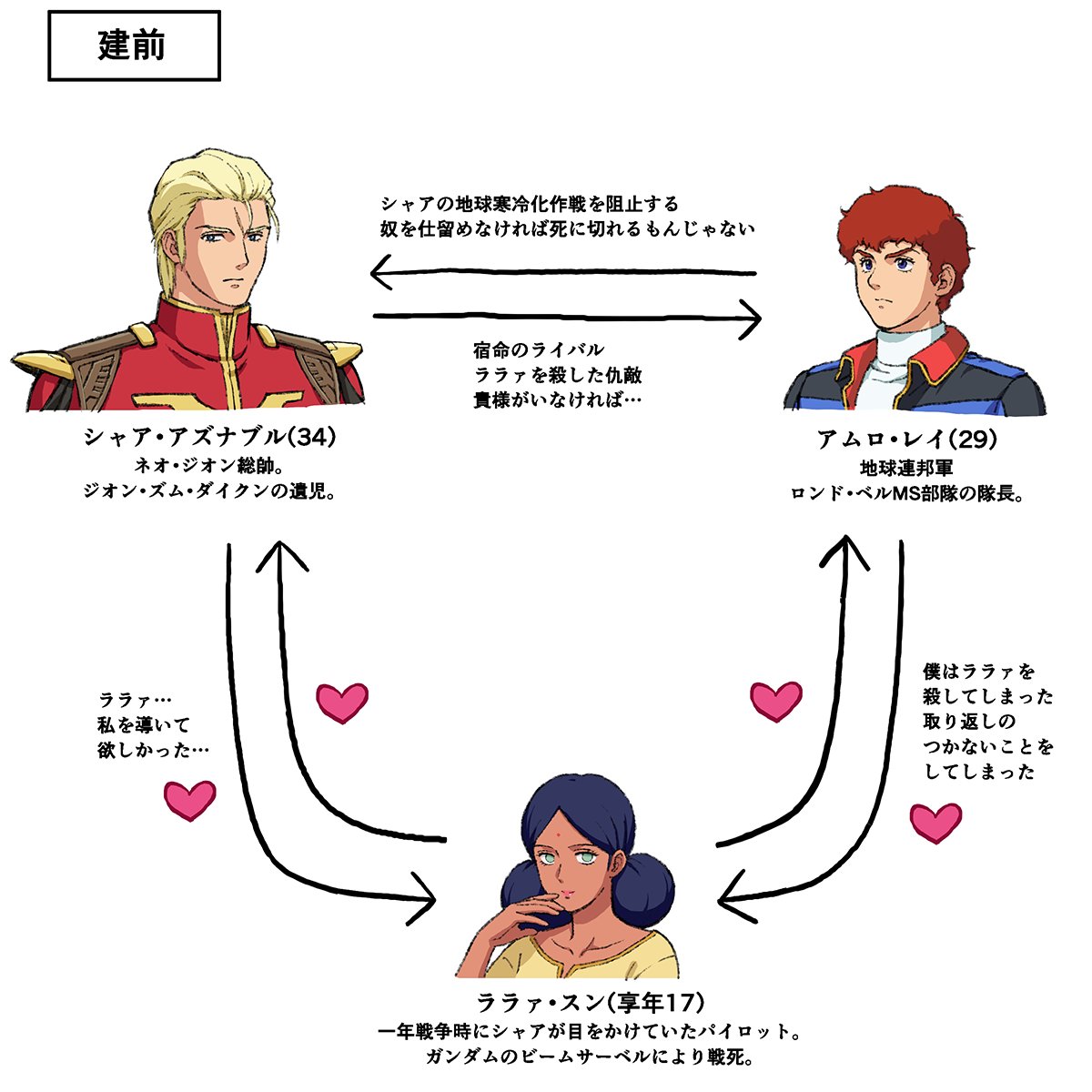 シャアとアムロとララァの関係性は、実際本質的にはこれ。 で、これは