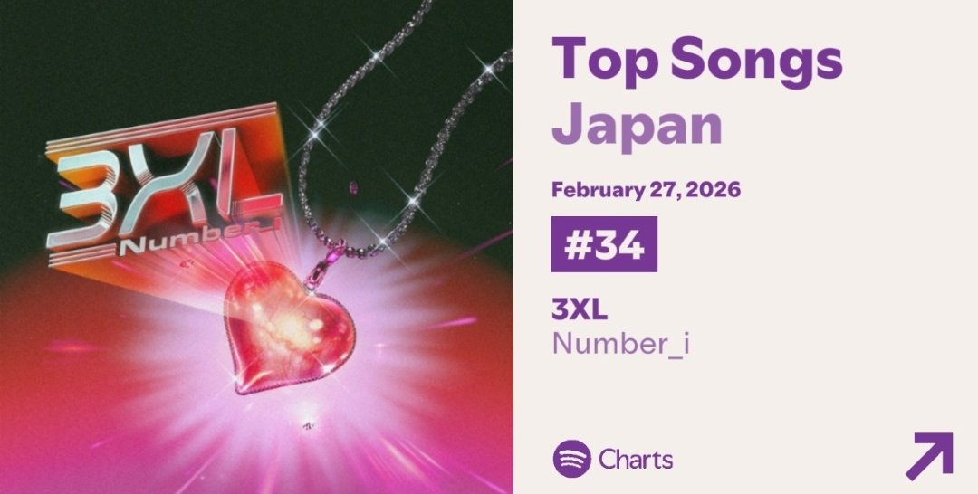 平野紫耀 プロデュース Number_i / 3XL 🟢🇯🇵2/27付 Dairy34位(↑2