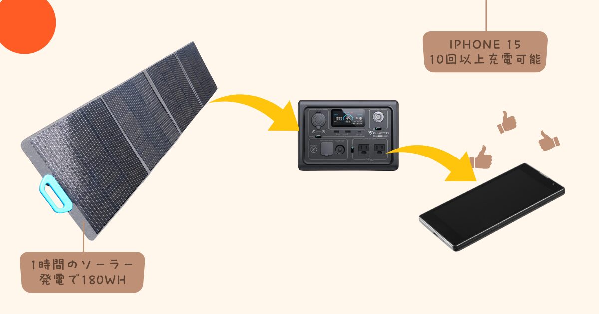 発電性能と接続方法がわかる BLUETTI PV200 ソーラーパネル【実機