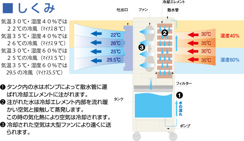 気化式冷風機 RKF405 涼太くん Vaporizing cold air blower | レンタル