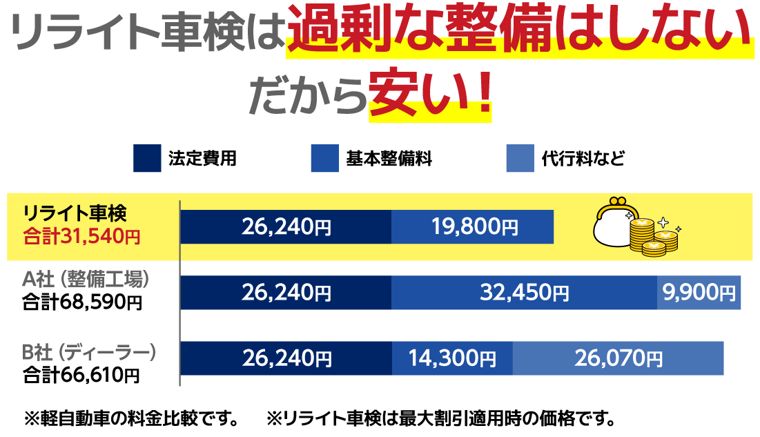 鹿児島市の格安車検専門店｜リライト車検