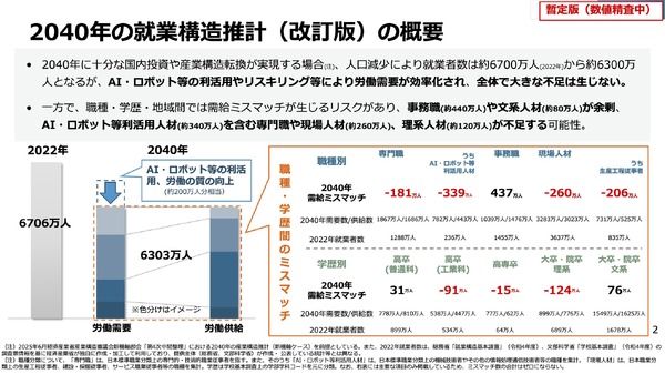 2040年就業構造、人口減も事務職・文系人材で余剰…経産省推計 | 教育