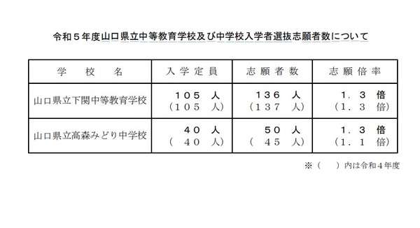 中学受験2023】山口県立中高一貫校2校の志願倍率1.3倍 | リセマム