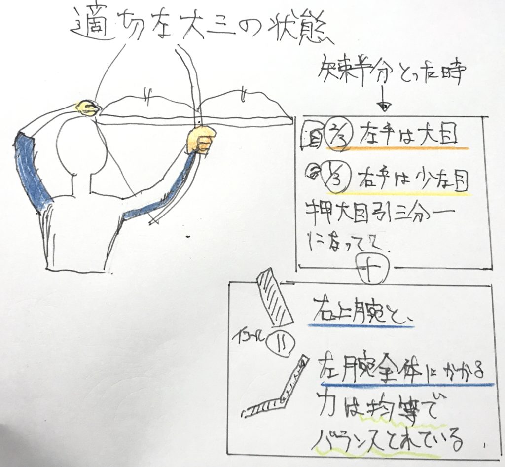 正しい弓道教本：引分 | 理論弓道：大きく引いて的中する射の構築法