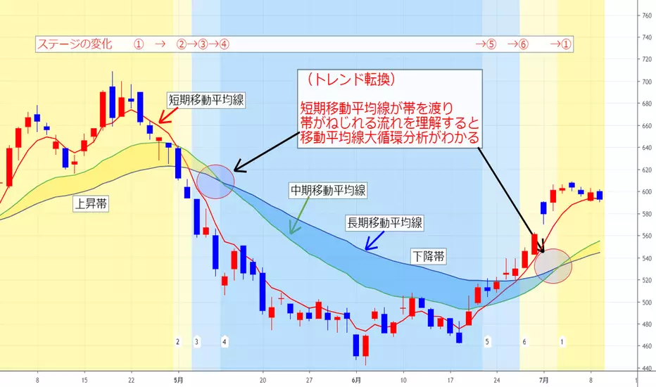 移動平均線大循環分析 ～基本編～ masao_shindoによるTSE:6165の分析