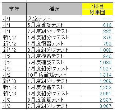 小3/サピックス：7月組分けテスト（結果） | 『戦記』