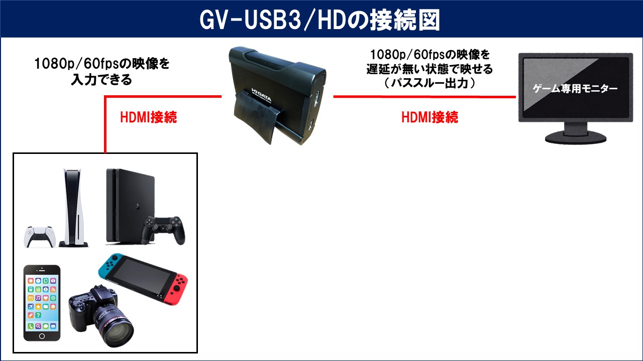 I-O DATA GV-USB3/HDのレビューと使い方！OBSでの設定方法も解説