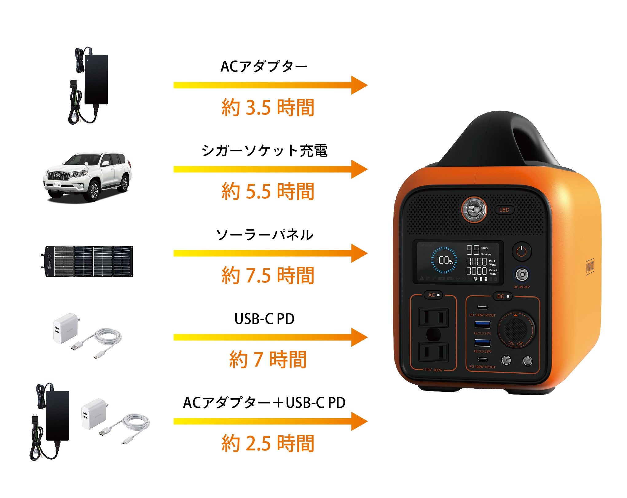 バッテリー交換式＆単独でも使えるRUNHOOD DIYポータブル電源 600W